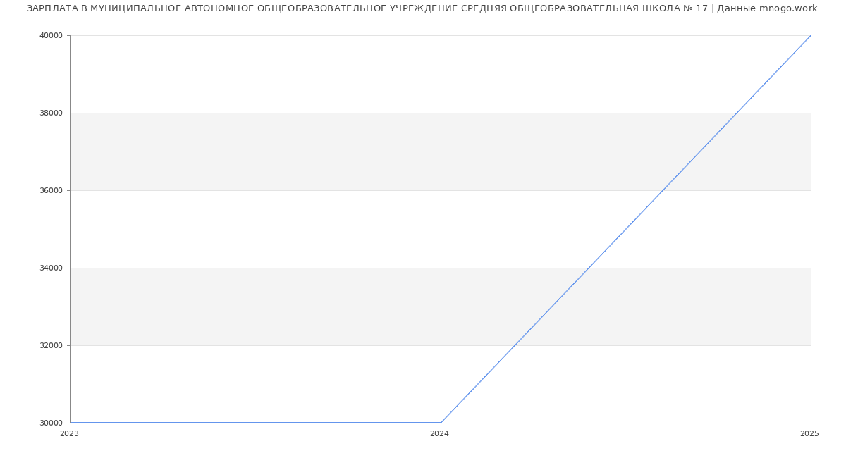 Статистика зарплат МУНИЦИПАЛЬНОЕ АВТОНОМНОЕ ОБЩЕОБРАЗОВАТЕЛЬНОЕ УЧРЕЖДЕНИЕ СРЕДНЯЯ ОБЩЕОБРАЗОВАТЕЛЬНАЯ ШКОЛА № 17