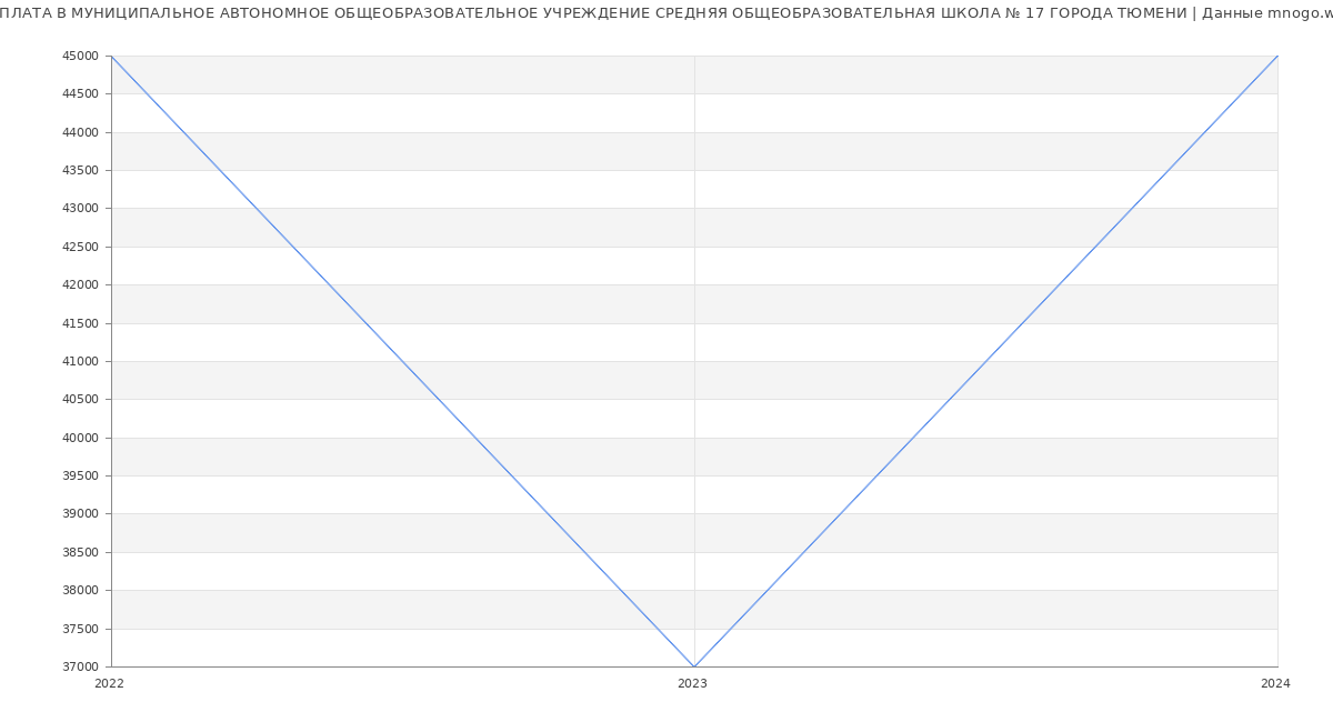 Статистика зарплат МУНИЦИПАЛЬНОЕ АВТОНОМНОЕ ОБЩЕОБРАЗОВАТЕЛЬНОЕ УЧРЕЖДЕНИЕ СРЕДНЯЯ ОБЩЕОБРАЗОВАТЕЛЬНАЯ ШКОЛА № 17 ГОРОДА ТЮМЕНИ