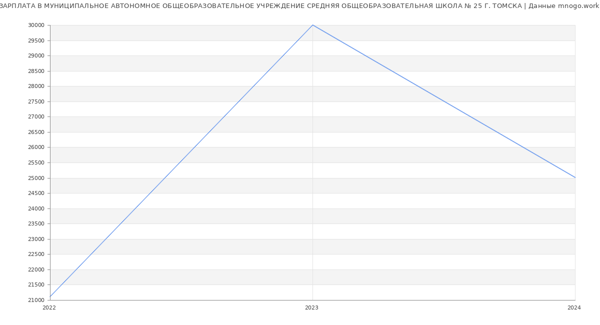 Статистика зарплат МУНИЦИПАЛЬНОЕ АВТОНОМНОЕ ОБЩЕОБРАЗОВАТЕЛЬНОЕ УЧРЕЖДЕНИЕ СРЕДНЯЯ ОБЩЕОБРАЗОВАТЕЛЬНАЯ ШКОЛА № 25 Г. ТОМСКА