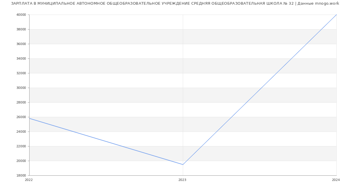 Статистика зарплат МУНИЦИПАЛЬНОЕ АВТОНОМНОЕ ОБЩЕОБРАЗОВАТЕЛЬНОЕ УЧРЕЖДЕНИЕ СРЕДНЯЯ ОБЩЕОБРАЗОВАТЕЛЬНАЯ ШКОЛА № 32