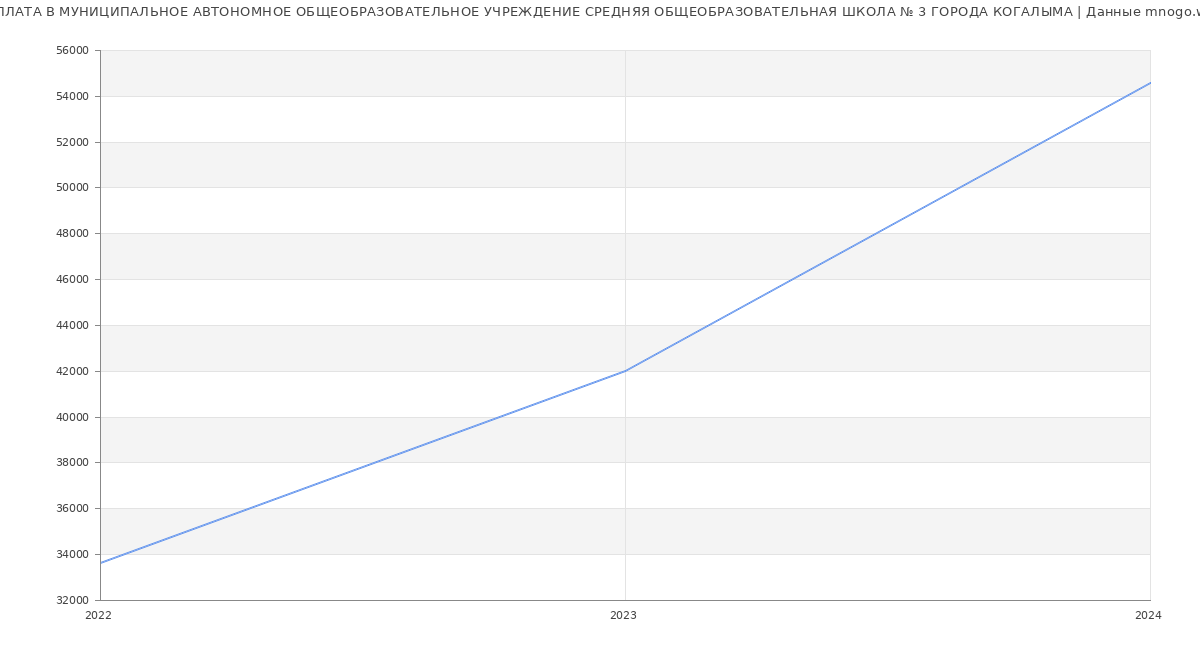Статистика зарплат МУНИЦИПАЛЬНОЕ АВТОНОМНОЕ ОБЩЕОБРАЗОВАТЕЛЬНОЕ УЧРЕЖДЕНИЕ СРЕДНЯЯ ОБЩЕОБРАЗОВАТЕЛЬНАЯ ШКОЛА № 3 ГОРОДА КОГАЛЫМА