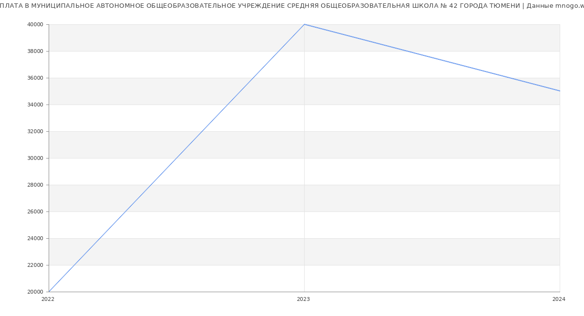 Статистика зарплат МУНИЦИПАЛЬНОЕ АВТОНОМНОЕ ОБЩЕОБРАЗОВАТЕЛЬНОЕ УЧРЕЖДЕНИЕ СРЕДНЯЯ ОБЩЕОБРАЗОВАТЕЛЬНАЯ ШКОЛА № 42 ГОРОДА ТЮМЕНИ
