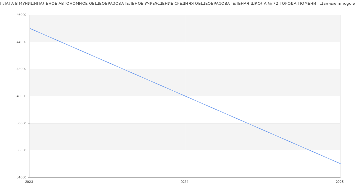 Статистика зарплат МУНИЦИПАЛЬНОЕ АВТОНОМНОЕ ОБЩЕОБРАЗОВАТЕЛЬНОЕ УЧРЕЖДЕНИЕ СРЕДНЯЯ ОБЩЕОБРАЗОВАТЕЛЬНАЯ ШКОЛА № 72 ГОРОДА ТЮМЕНИ