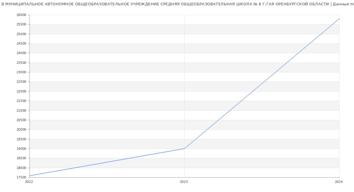 Статистика зарплат МУНИЦИПАЛЬНОЕ АВТОНОМНОЕ ОБЩЕОБРАЗОВАТЕЛЬНОЕ УЧРЕЖДЕНИЕ СРЕДНЯЯ ОБЩЕОБРАЗОВАТЕЛЬНАЯ ШКОЛА № 8 Г.ГАЯ ОРЕНБУРГСКОЙ ОБЛАСТИ