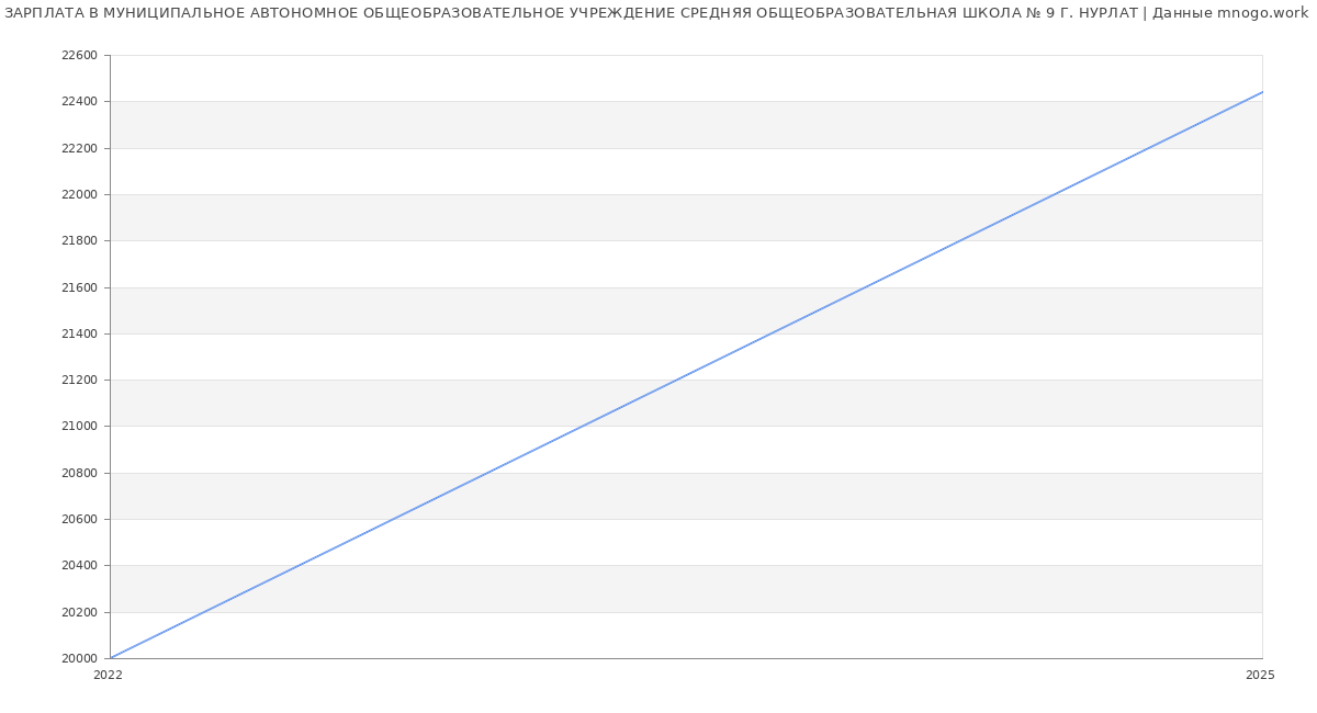 Статистика зарплат МУНИЦИПАЛЬНОЕ АВТОНОМНОЕ ОБЩЕОБРАЗОВАТЕЛЬНОЕ УЧРЕЖДЕНИЕ СРЕДНЯЯ ОБЩЕОБРАЗОВАТЕЛЬНАЯ ШКОЛА № 9 Г. НУРЛАТ