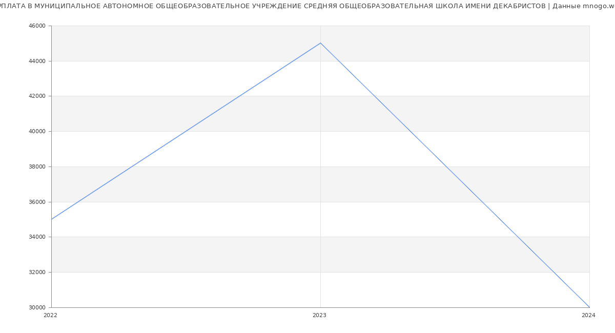 Статистика зарплат МУНИЦИПАЛЬНОЕ АВТОНОМНОЕ ОБЩЕОБРАЗОВАТЕЛЬНОЕ УЧРЕЖДЕНИЕ СРЕДНЯЯ ОБЩЕОБРАЗОВАТЕЛЬНАЯ ШКОЛА ИМЕНИ ДЕКАБРИСТОВ