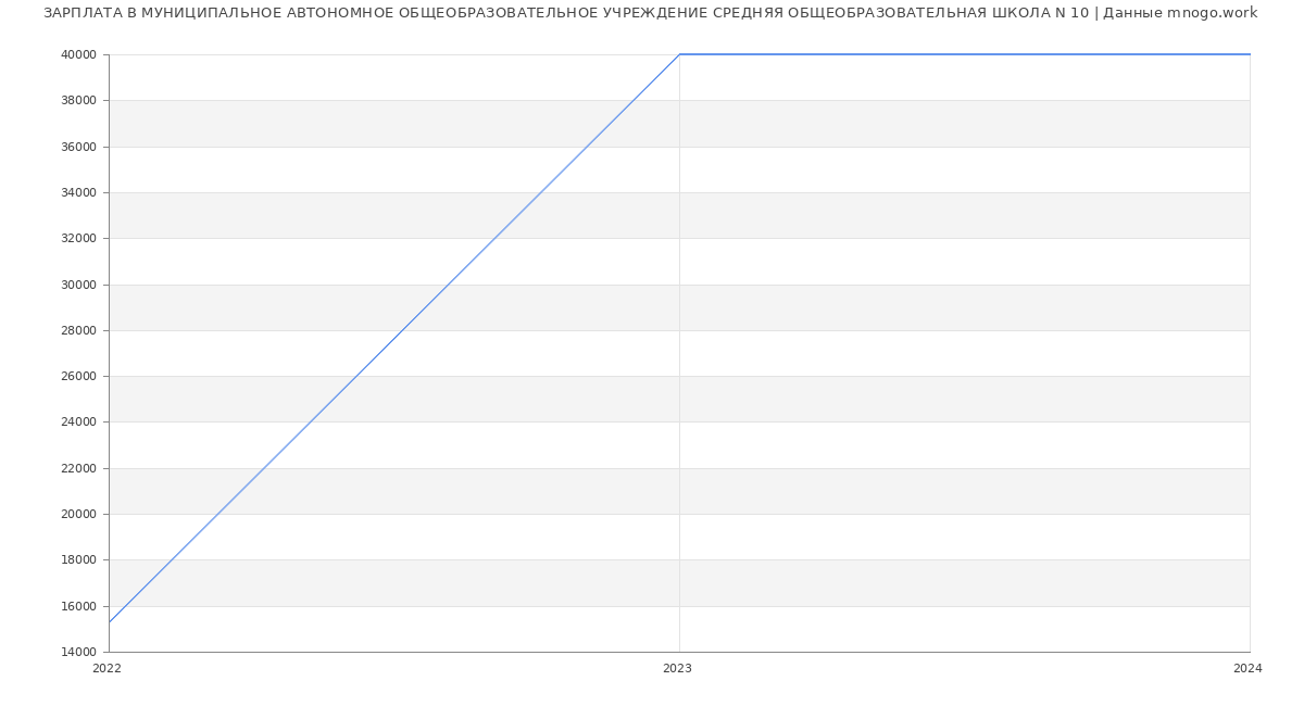 Статистика зарплат МУНИЦИПАЛЬНОЕ АВТОНОМНОЕ ОБЩЕОБРАЗОВАТЕЛЬНОЕ УЧРЕЖДЕНИЕ СРЕДНЯЯ ОБЩЕОБРАЗОВАТЕЛЬНАЯ ШКОЛА N 10