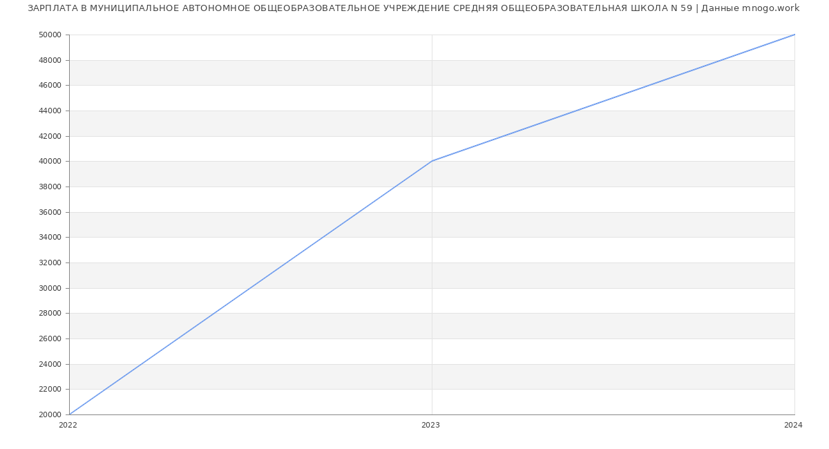 Статистика зарплат МУНИЦИПАЛЬНОЕ АВТОНОМНОЕ ОБЩЕОБРАЗОВАТЕЛЬНОЕ УЧРЕЖДЕНИЕ СРЕДНЯЯ ОБЩЕОБРАЗОВАТЕЛЬНАЯ ШКОЛА N 59