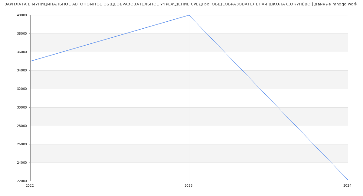 Статистика зарплат МУНИЦИПАЛЬНОЕ АВТОНОМНОЕ ОБЩЕОБРАЗОВАТЕЛЬНОЕ УЧРЕЖДЕНИЕ СРЕДНЯЯ ОБЩЕОБРАЗОВАТЕЛЬНАЯ ШКОЛА С.ОКУНЁВО