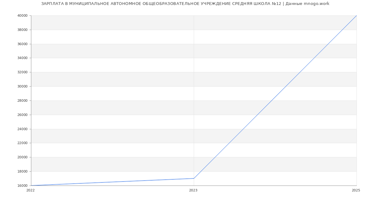 Статистика зарплат МУНИЦИПАЛЬНОЕ АВТОНОМНОЕ ОБЩЕОБРАЗОВАТЕЛЬНОЕ УЧРЕЖДЕНИЕ СРЕДНЯЯ ШКОЛА №12