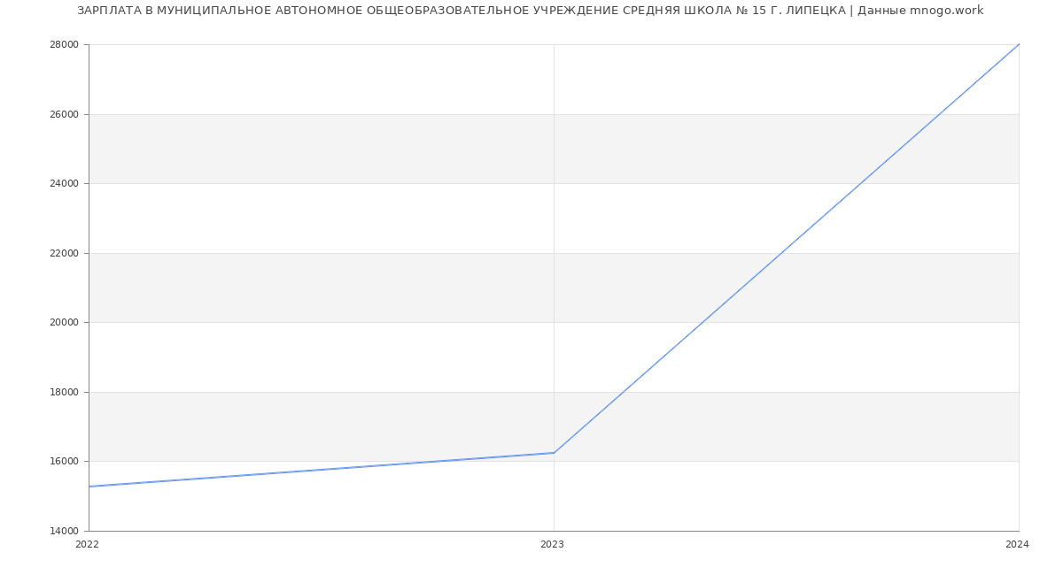 Статистика зарплат МУНИЦИПАЛЬНОЕ АВТОНОМНОЕ ОБЩЕОБРАЗОВАТЕЛЬНОЕ УЧРЕЖДЕНИЕ СРЕДНЯЯ ШКОЛА № 15 Г. ЛИПЕЦКА