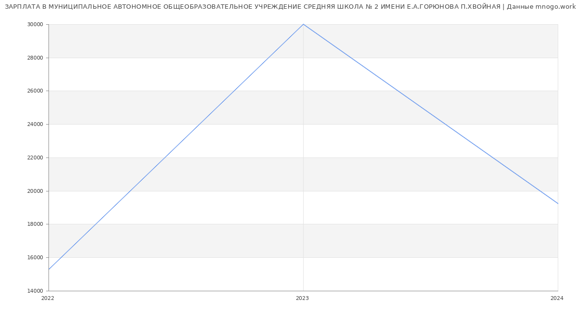 Статистика зарплат МУНИЦИПАЛЬНОЕ АВТОНОМНОЕ ОБЩЕОБРАЗОВАТЕЛЬНОЕ УЧРЕЖДЕНИЕ СРЕДНЯЯ ШКОЛА № 2 ИМЕНИ Е.А.ГОРЮНОВА П.ХВОЙНАЯ