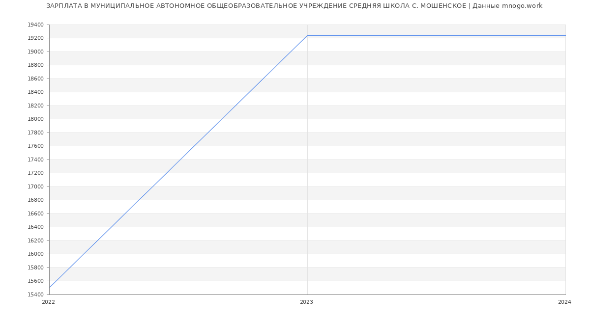 Статистика зарплат МУНИЦИПАЛЬНОЕ АВТОНОМНОЕ ОБЩЕОБРАЗОВАТЕЛЬНОЕ УЧРЕЖДЕНИЕ СРЕДНЯЯ ШКОЛА С. МОШЕНСКОЕ