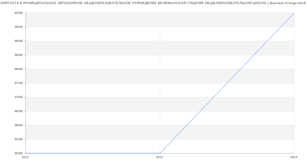 Статистика зарплат МУНИЦИПАЛЬНОЕ АВТОНОМНОЕ ОБЩЕОБРАЗОВАТЕЛЬНОЕ УЧРЕЖДЕНИЕ ВЕЛИЖАНСКАЯ СРЕДНЯЯ ОБЩЕОБРАЗОВАТЕЛЬНАЯ ШКОЛА