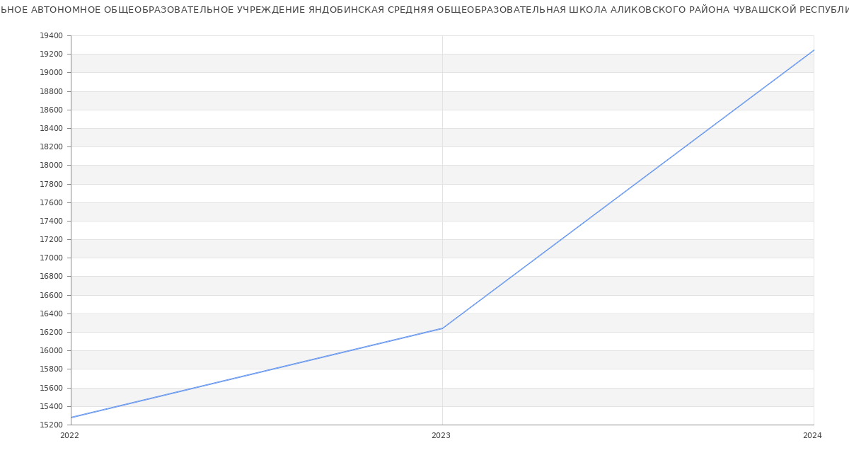 Статистика зарплат МУНИЦИПАЛЬНОЕ АВТОНОМНОЕ ОБЩЕОБРАЗОВАТЕЛЬНОЕ УЧРЕЖДЕНИЕ ЯНДОБИНСКАЯ СРЕДНЯЯ ОБЩЕОБРАЗОВАТЕЛЬНАЯ ШКОЛА АЛИКОВСКОГО РАЙОНА ЧУВАШСКОЙ РЕСПУБЛИКИ