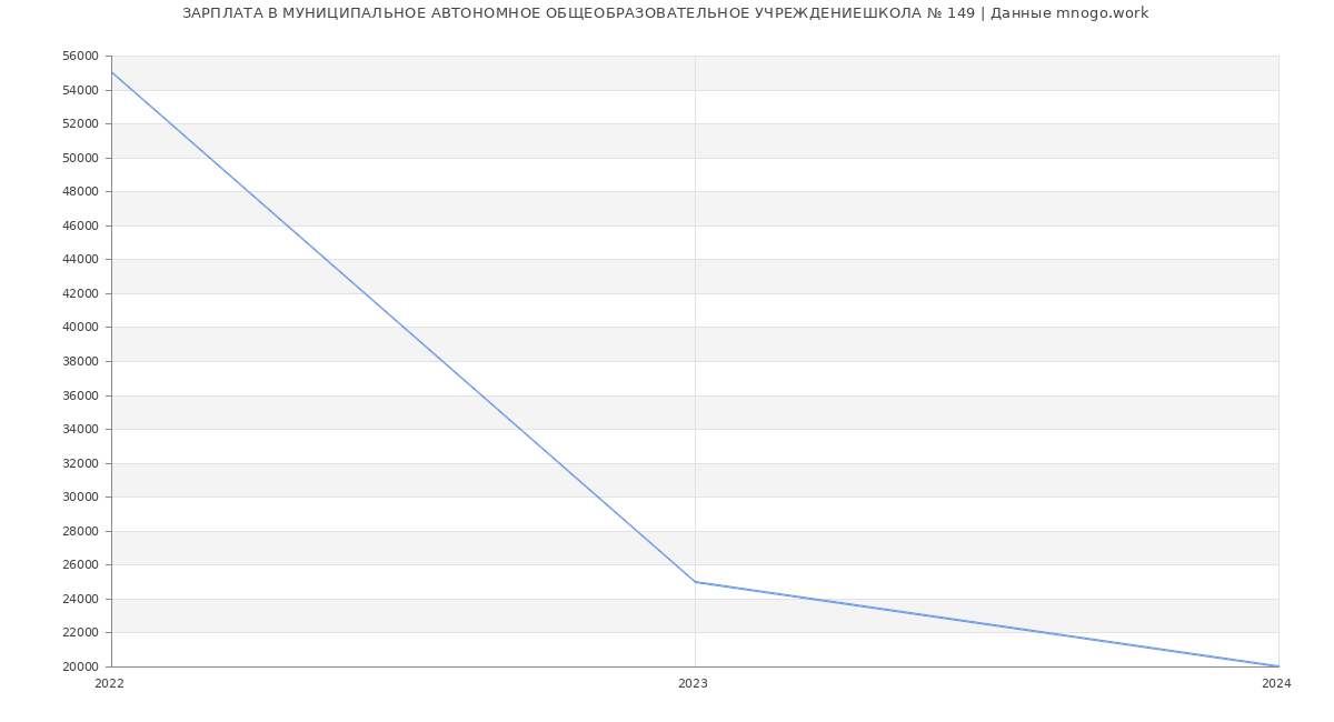 Статистика зарплат МУНИЦИПАЛЬНОЕ АВТОНОМНОЕ ОБЩЕОБРАЗОВАТЕЛЬНОЕ УЧРЕЖДЕНИЕШКОЛА № 149