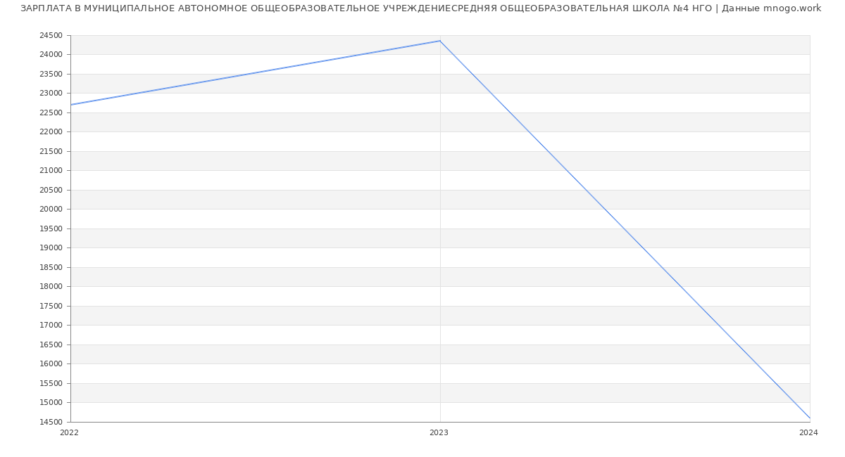 Статистика зарплат МУНИЦИПАЛЬНОЕ АВТОНОМНОЕ ОБЩЕОБРАЗОВАТЕЛЬНОЕ УЧРЕЖДЕНИЕСРЕДНЯЯ ОБЩЕОБРАЗОВАТЕЛЬНАЯ ШКОЛА №4 НГО