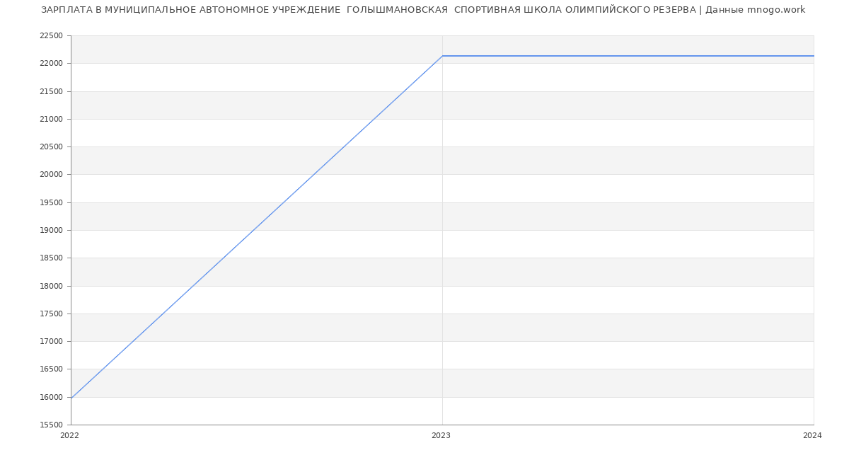 Статистика зарплат МУНИЦИПАЛЬНОЕ АВТОНОМНОЕ УЧРЕЖДЕНИЕ  ГОЛЫШМАНОВСКАЯ  СПОРТИВНАЯ ШКОЛА ОЛИМПИЙСКОГО РЕЗЕРВА