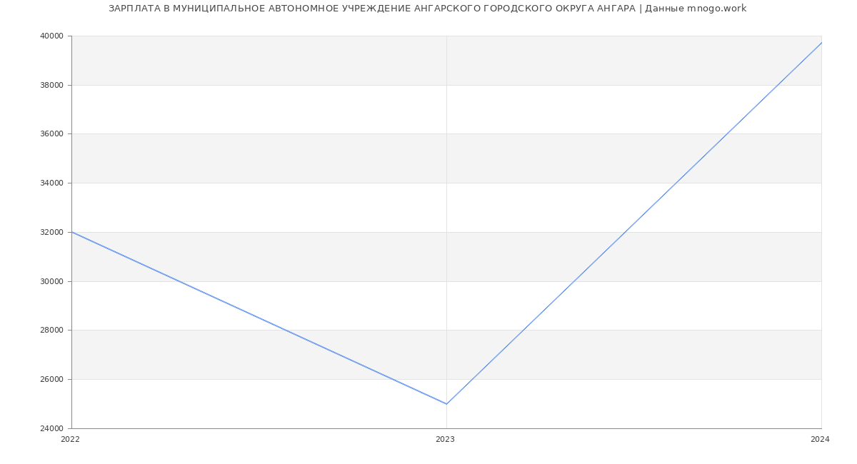 Статистика зарплат МУНИЦИПАЛЬНОЕ АВТОНОМНОЕ УЧРЕЖДЕНИЕ АНГАРСКОГО ГОРОДСКОГО ОКРУГА АНГАРА