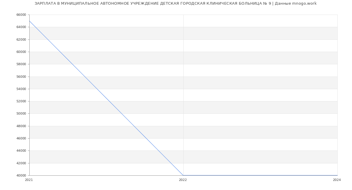 Статистика зарплат МУНИЦИПАЛЬНОЕ АВТОНОМНОЕ УЧРЕЖДЕНИЕ ДЕТСКАЯ ГОРОДСКАЯ КЛИНИЧЕСКАЯ БОЛЬНИЦА № 9