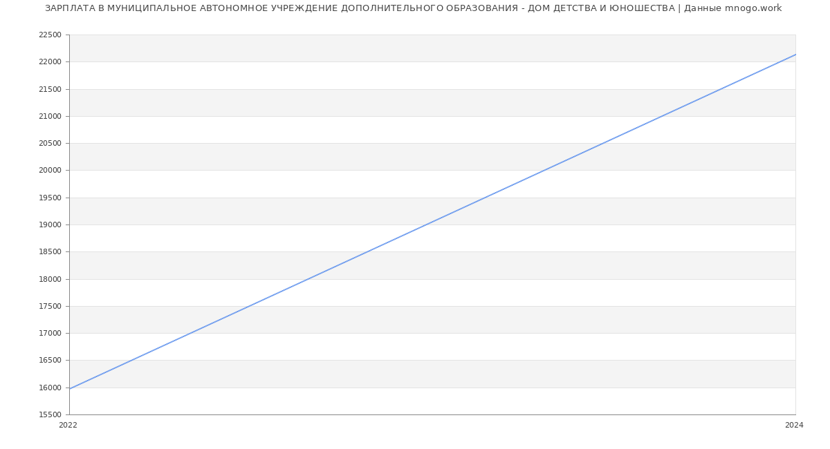 Статистика зарплат МУНИЦИПАЛЬНОЕ АВТОНОМНОЕ УЧРЕЖДЕНИЕ ДОПОЛНИТЕЛЬНОГО ОБРАЗОВАНИЯ - ДОМ ДЕТСТВА И ЮНОШЕСТВА