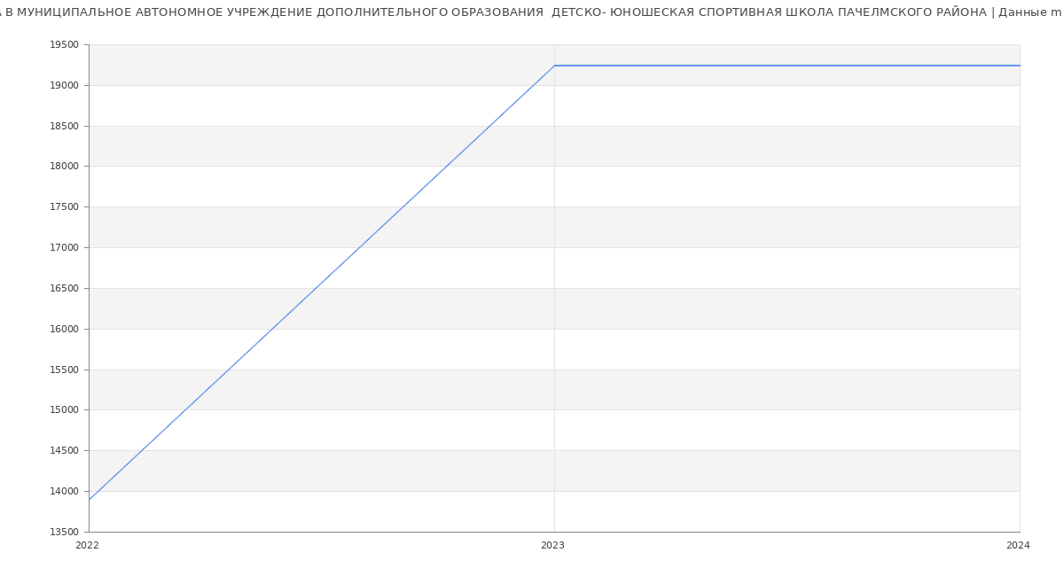 Статистика зарплат МУНИЦИПАЛЬНОЕ АВТОНОМНОЕ УЧРЕЖДЕНИЕ ДОПОЛНИТЕЛЬНОГО ОБРАЗОВАНИЯ  ДЕТСКО- ЮНОШЕСКАЯ СПОРТИВНАЯ ШКОЛА ПАЧЕЛМСКОГО РАЙОНА