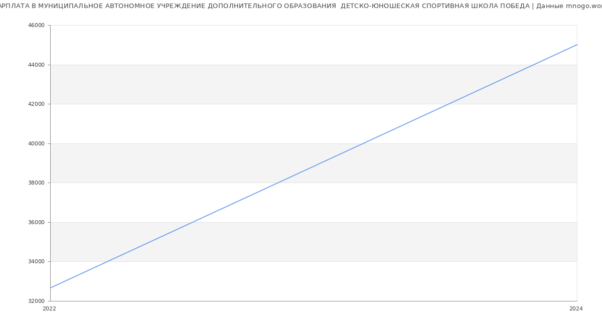 Статистика зарплат МУНИЦИПАЛЬНОЕ АВТОНОМНОЕ УЧРЕЖДЕНИЕ ДОПОЛНИТЕЛЬНОГО ОБРАЗОВАНИЯ  ДЕТСКО-ЮНОШЕСКАЯ СПОРТИВНАЯ ШКОЛА ПОБЕДА