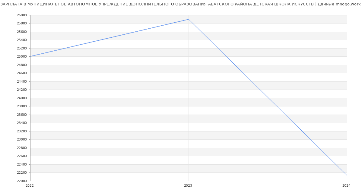 Статистика зарплат МУНИЦИПАЛЬНОЕ АВТОНОМНОЕ УЧРЕЖДЕНИЕ ДОПОЛНИТЕЛЬНОГО ОБРАЗОВАНИЯ АБАТСКОГО РАЙОНА ДЕТСКАЯ ШКОЛА ИСКУССТВ