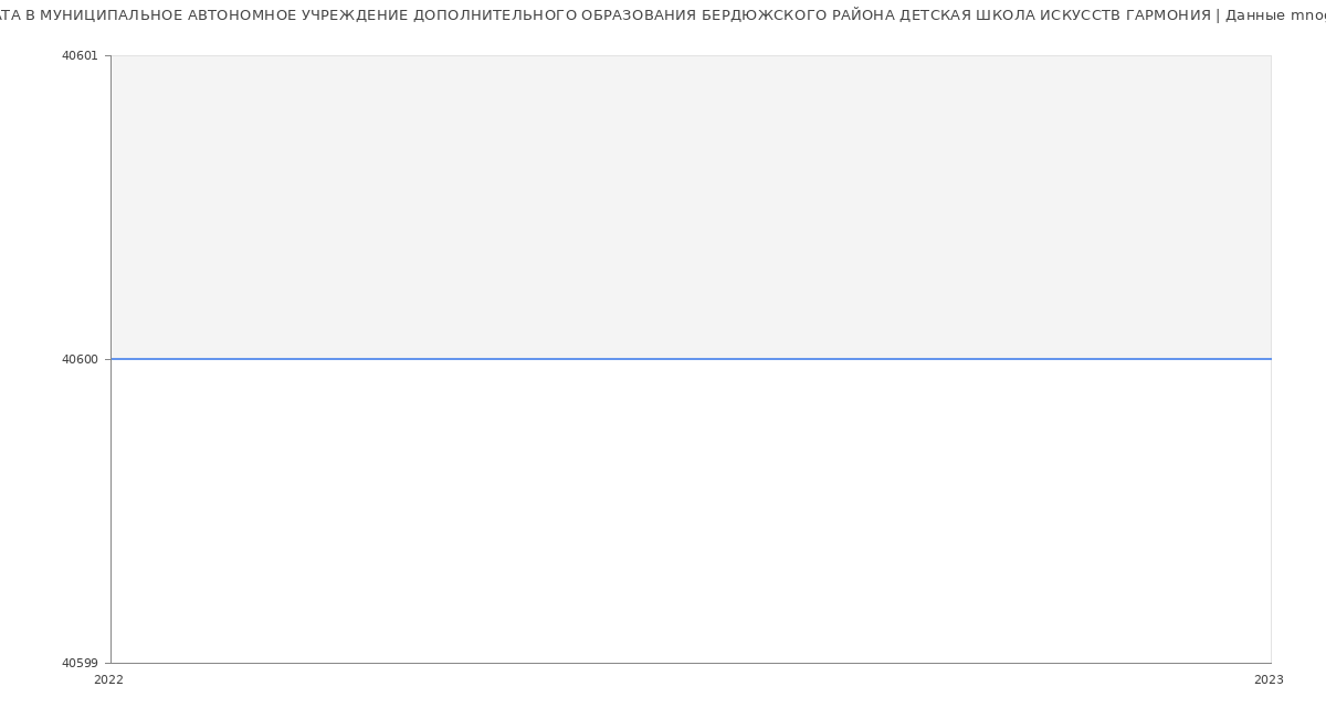 Статистика зарплат МУНИЦИПАЛЬНОЕ АВТОНОМНОЕ УЧРЕЖДЕНИЕ ДОПОЛНИТЕЛЬНОГО ОБРАЗОВАНИЯ БЕРДЮЖСКОГО РАЙОНА ДЕТСКАЯ ШКОЛА ИСКУССТВ ГАРМОНИЯ