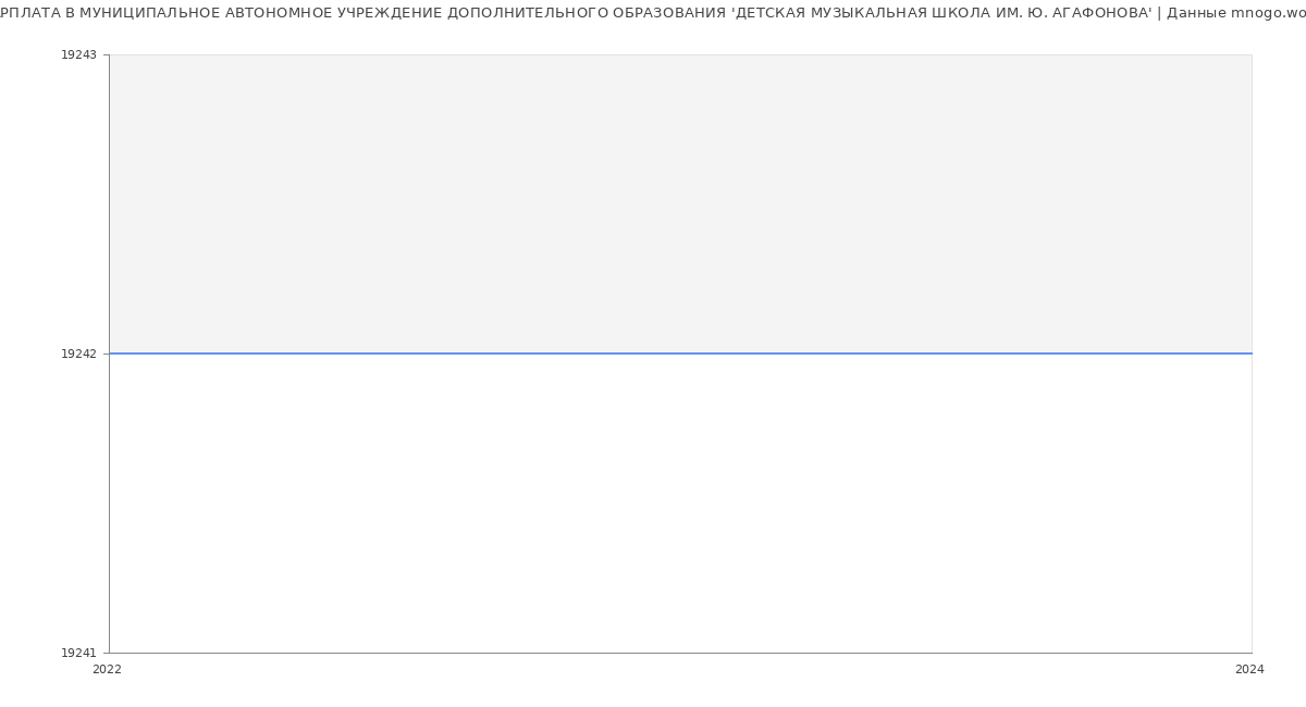 Статистика зарплат МУНИЦИПАЛЬНОЕ АВТОНОМНОЕ УЧРЕЖДЕНИЕ ДОПОЛНИТЕЛЬНОГО ОБРАЗОВАНИЯ 'ДЕТСКАЯ МУЗЫКАЛЬНАЯ ШКОЛА ИМ. Ю. АГАФОНОВА'