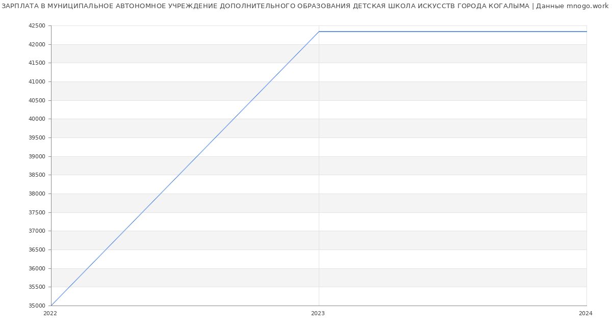 Статистика зарплат МУНИЦИПАЛЬНОЕ АВТОНОМНОЕ УЧРЕЖДЕНИЕ ДОПОЛНИТЕЛЬНОГО ОБРАЗОВАНИЯ ДЕТСКАЯ ШКОЛА ИСКУССТВ ГОРОДА КОГАЛЫМА