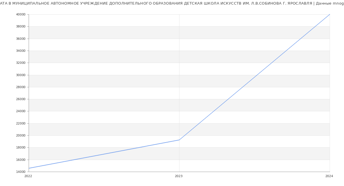 Статистика зарплат МУНИЦИПАЛЬНОЕ АВТОНОМНОЕ УЧРЕЖДЕНИЕ ДОПОЛНИТЕЛЬНОГО ОБРАЗОВАНИЯ ДЕТСКАЯ ШКОЛА ИСКУССТВ ИМ. Л.В.СОБИНОВА Г. ЯРОСЛАВЛЯ