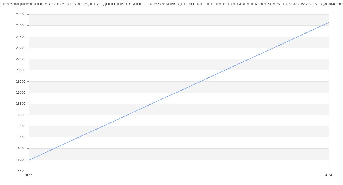 Статистика зарплат МУНИЦИПАЛЬНОЕ АВТОНОМНОЕ УЧРЕЖДЕНИЕ ДОПОЛНИТЕЛЬНОГО ОБРАЗОВАНИЯ ДЕТСКО- ЮНОШЕСКАЯ СПОРТИВНА ШКОЛА КВАРКЕНСКОГО РАЙОНА