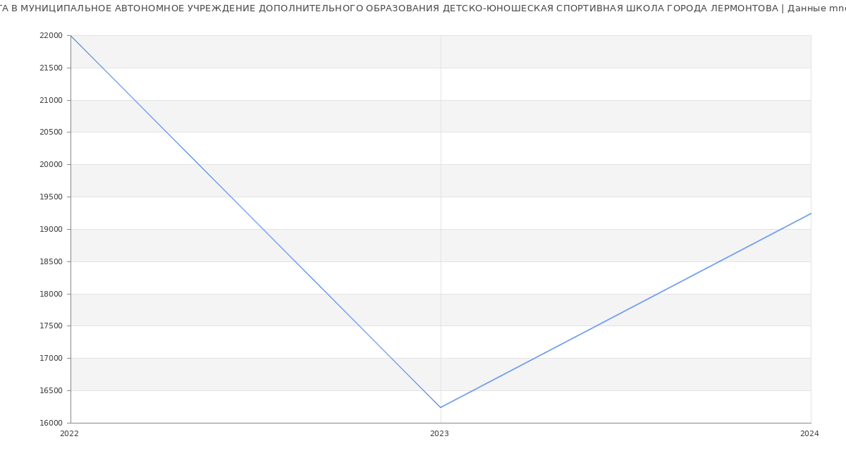 Статистика зарплат МУНИЦИПАЛЬНОЕ АВТОНОМНОЕ УЧРЕЖДЕНИЕ ДОПОЛНИТЕЛЬНОГО ОБРАЗОВАНИЯ ДЕТСКО-ЮНОШЕСКАЯ СПОРТИВНАЯ ШКОЛА ГОРОДА ЛЕРМОНТОВА