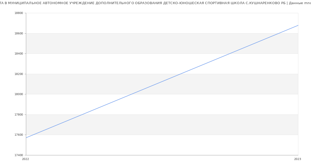Статистика зарплат МУНИЦИПАЛЬНОЕ АВТОНОМНОЕ УЧРЕЖДЕНИЕ ДОПОЛНИТЕЛЬНОГО ОБРАЗОВАНИЯ ДЕТСКО-ЮНОШЕСКАЯ СПОРТИВНАЯ ШКОЛА С.КУШНАРЕНКОВО РБ