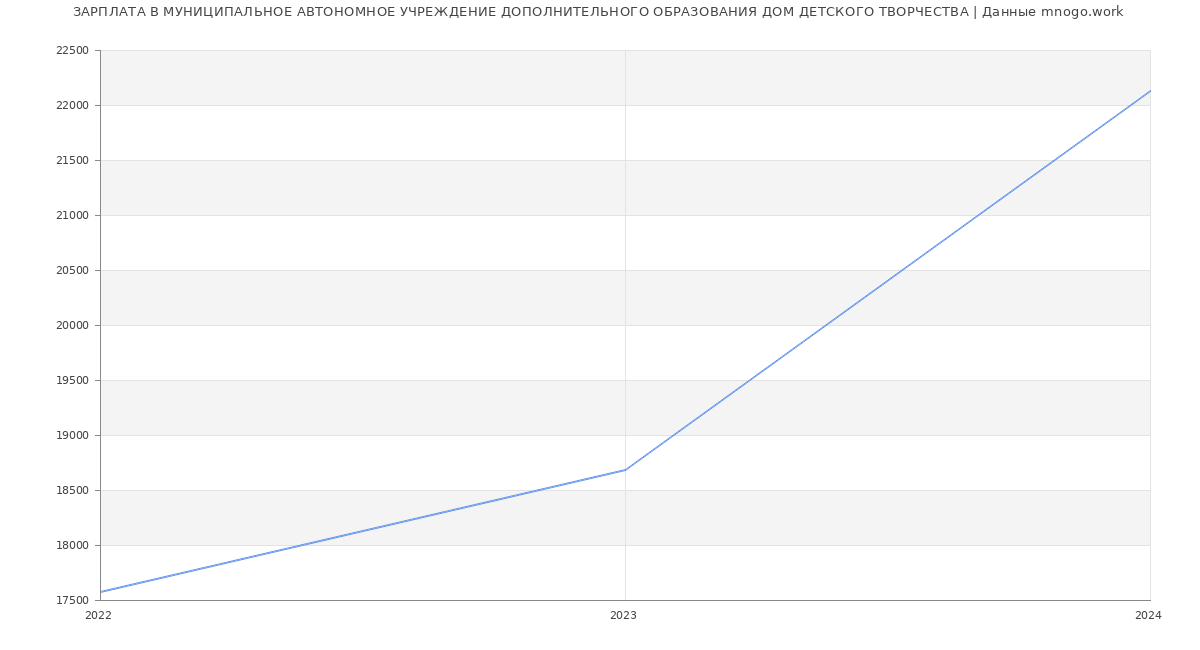 Статистика зарплат МУНИЦИПАЛЬНОЕ АВТОНОМНОЕ УЧРЕЖДЕНИЕ ДОПОЛНИТЕЛЬНОГО ОБРАЗОВАНИЯ ДОМ ДЕТСКОГО ТВОРЧЕСТВА