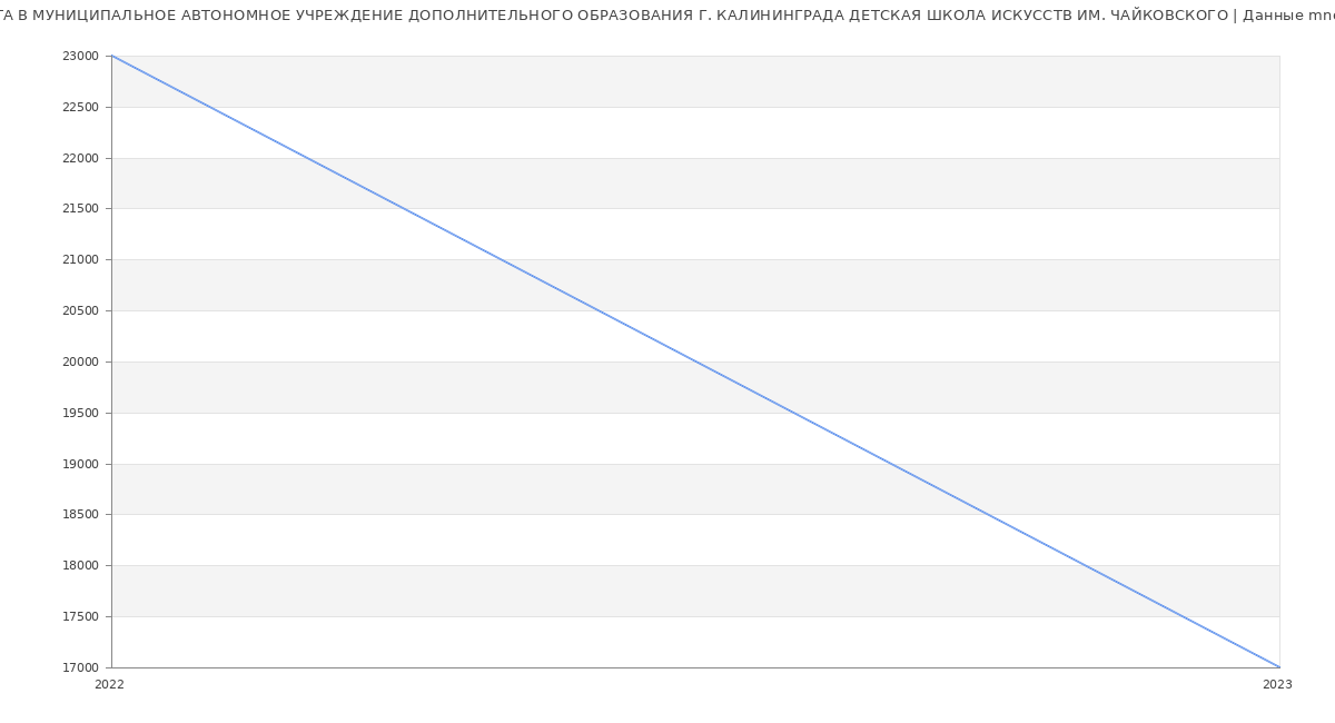 Статистика зарплат МУНИЦИПАЛЬНОЕ АВТОНОМНОЕ УЧРЕЖДЕНИЕ ДОПОЛНИТЕЛЬНОГО ОБРАЗОВАНИЯ Г. КАЛИНИНГРАДА ДЕТСКАЯ ШКОЛА ИСКУССТВ ИМ. ЧАЙКОВСКОГО
