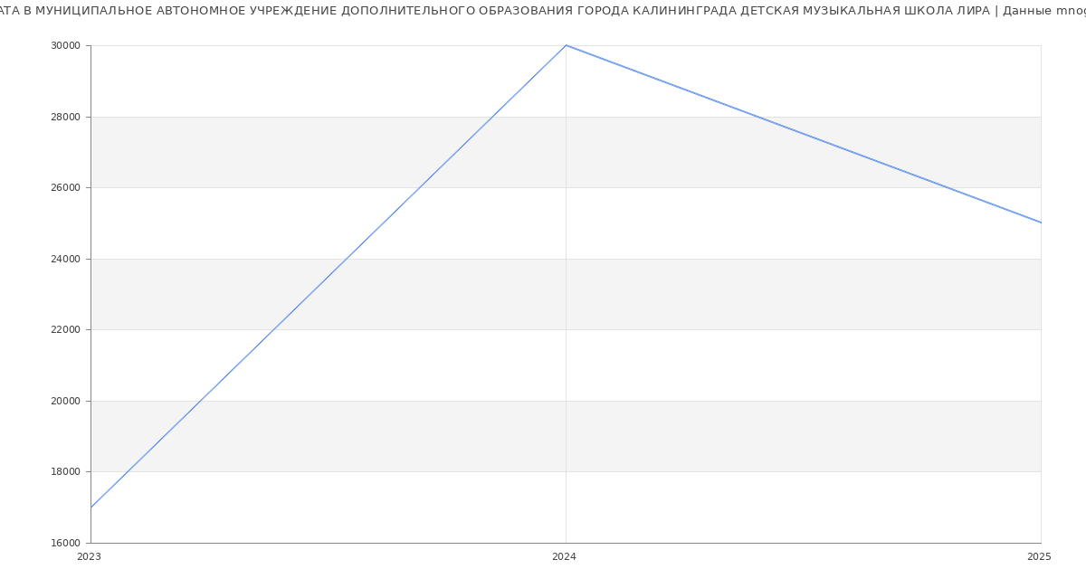 Статистика зарплат МУНИЦИПАЛЬНОЕ АВТОНОМНОЕ УЧРЕЖДЕНИЕ ДОПОЛНИТЕЛЬНОГО ОБРАЗОВАНИЯ ГОРОДА КАЛИНИНГРАДА ДЕТСКАЯ МУЗЫКАЛЬНАЯ ШКОЛА ЛИРА
