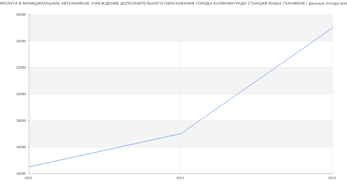 Статистика зарплат МУНИЦИПАЛЬНОЕ АВТОНОМНОЕ УЧРЕЖДЕНИЕ ДОПОЛНИТЕЛЬНОГО ОБРАЗОВАНИЯ ГОРОДА КАЛИНИНГРАДА СТАНЦИЯ ЮНЫХ ТЕХНИКОВ