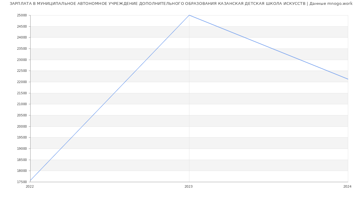 Статистика зарплат МУНИЦИПАЛЬНОЕ АВТОНОМНОЕ УЧРЕЖДЕНИЕ ДОПОЛНИТЕЛЬНОГО ОБРАЗОВАНИЯ КАЗАНСКАЯ ДЕТСКАЯ ШКОЛА ИСКУССТВ