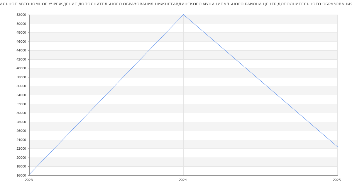Статистика зарплат МУНИЦИПАЛЬНОЕ АВТОНОМНОЕ УЧРЕЖДЕНИЕ ДОПОЛНИТЕЛЬНОГО ОБРАЗОВАНИЯ НИЖНЕТАВДИНСКОГО МУНИЦИПАЛЬНОГО РАЙОНА ЦЕНТР ДОПОЛНИТЕЛЬНОГО ОБРАЗОВАНИЯ
