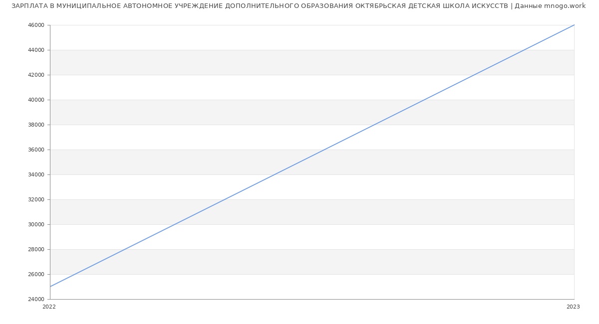 Статистика зарплат МУНИЦИПАЛЬНОЕ АВТОНОМНОЕ УЧРЕЖДЕНИЕ ДОПОЛНИТЕЛЬНОГО ОБРАЗОВАНИЯ ОКТЯБРЬСКАЯ ДЕТСКАЯ ШКОЛА ИСКУССТВ