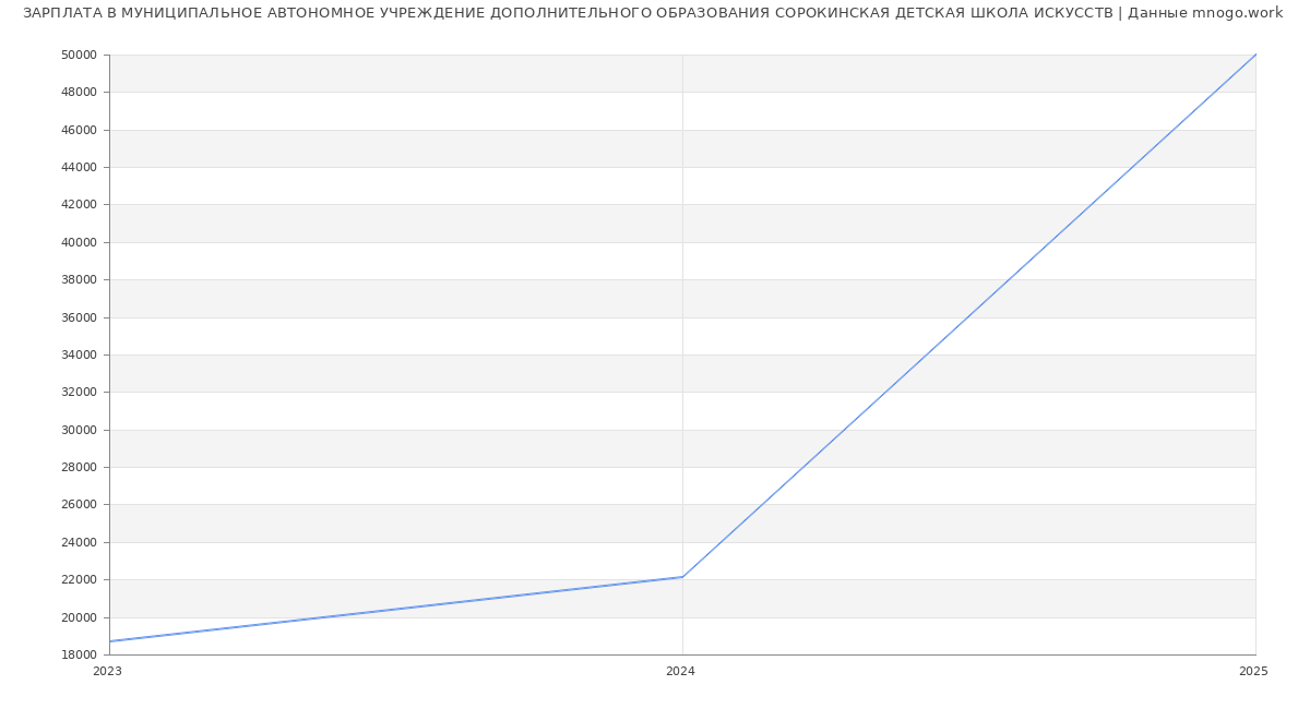Статистика зарплат МУНИЦИПАЛЬНОЕ АВТОНОМНОЕ УЧРЕЖДЕНИЕ ДОПОЛНИТЕЛЬНОГО ОБРАЗОВАНИЯ СОРОКИНСКАЯ ДЕТСКАЯ ШКОЛА ИСКУССТВ