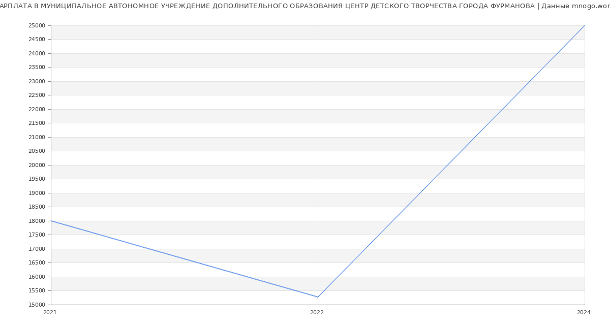 Статистика зарплат МУНИЦИПАЛЬНОЕ АВТОНОМНОЕ УЧРЕЖДЕНИЕ ДОПОЛНИТЕЛЬНОГО ОБРАЗОВАНИЯ ЦЕНТР ДЕТСКОГО ТВОРЧЕСТВА ГОРОДА ФУРМАНОВА