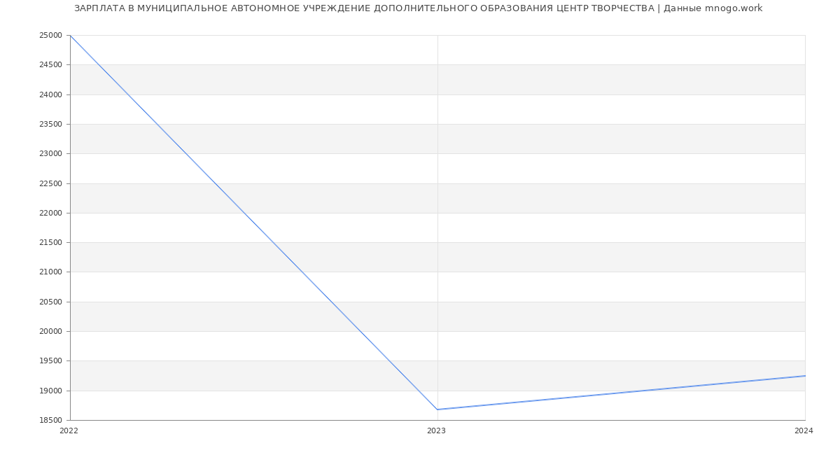Статистика зарплат МУНИЦИПАЛЬНОЕ АВТОНОМНОЕ УЧРЕЖДЕНИЕ ДОПОЛНИТЕЛЬНОГО ОБРАЗОВАНИЯ ЦЕНТР ТВОРЧЕСТВА