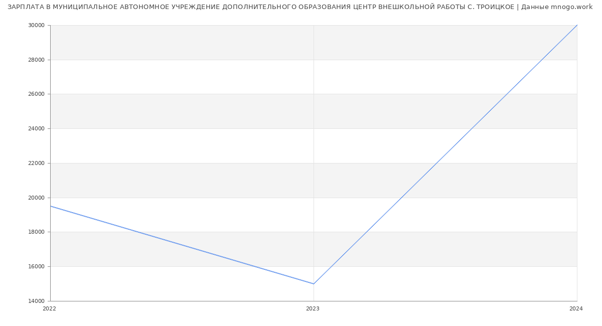 Статистика зарплат МУНИЦИПАЛЬНОЕ АВТОНОМНОЕ УЧРЕЖДЕНИЕ ДОПОЛНИТЕЛЬНОГО ОБРАЗОВАНИЯ ЦЕНТР ВНЕШКОЛЬНОЙ РАБОТЫ С. ТРОИЦКОЕ