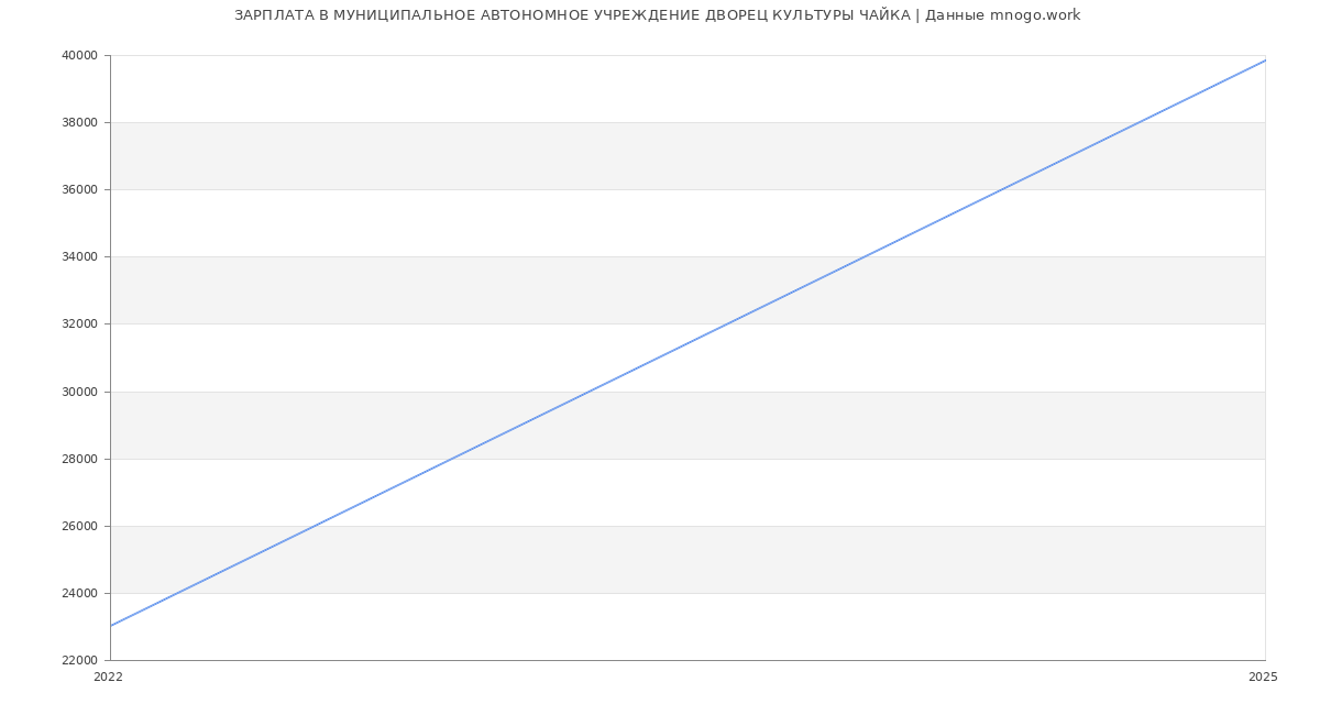 Статистика зарплат МУНИЦИПАЛЬНОЕ АВТОНОМНОЕ УЧРЕЖДЕНИЕ ДВОРЕЦ КУЛЬТУРЫ ЧАЙКА