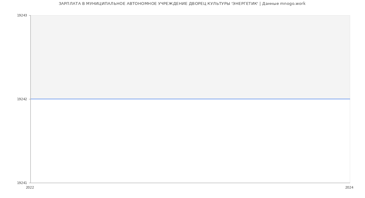 Статистика зарплат МУНИЦИПАЛЬНОЕ АВТОНОМНОЕ УЧРЕЖДЕНИЕ ДВОРЕЦ КУЛЬТУРЫ 'ЭНЕРГЕТИК'