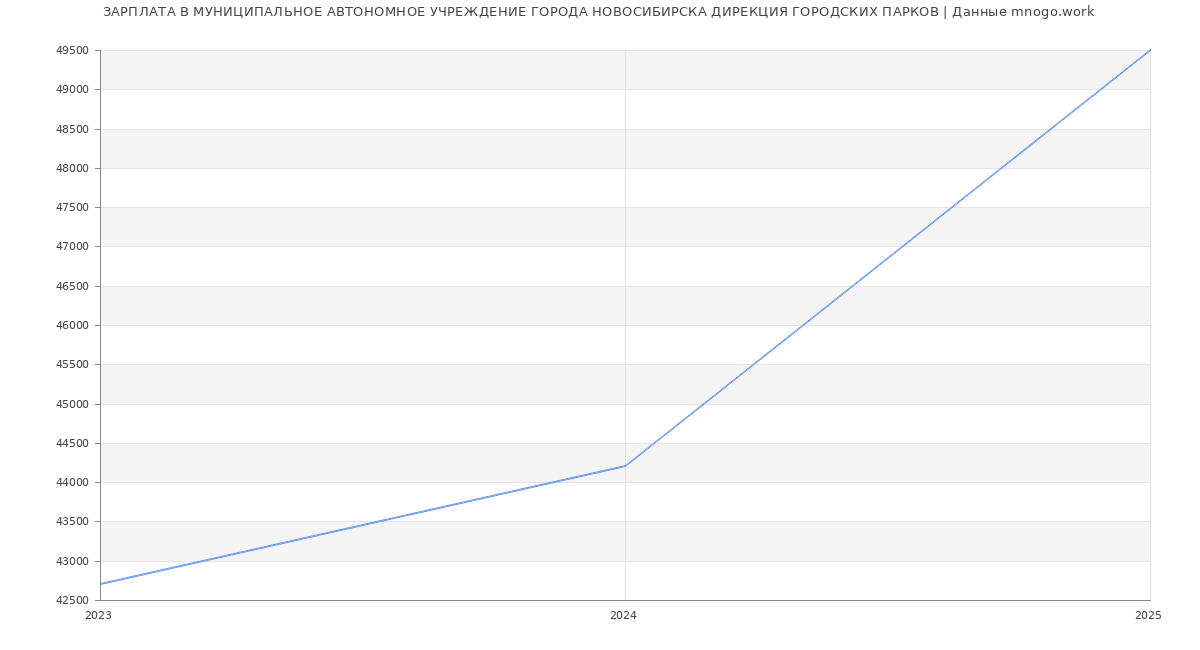 Статистика зарплат МУНИЦИПАЛЬНОЕ АВТОНОМНОЕ УЧРЕЖДЕНИЕ ГОРОДА НОВОСИБИРСКА ДИРЕКЦИЯ ГОРОДСКИХ ПАРКОВ