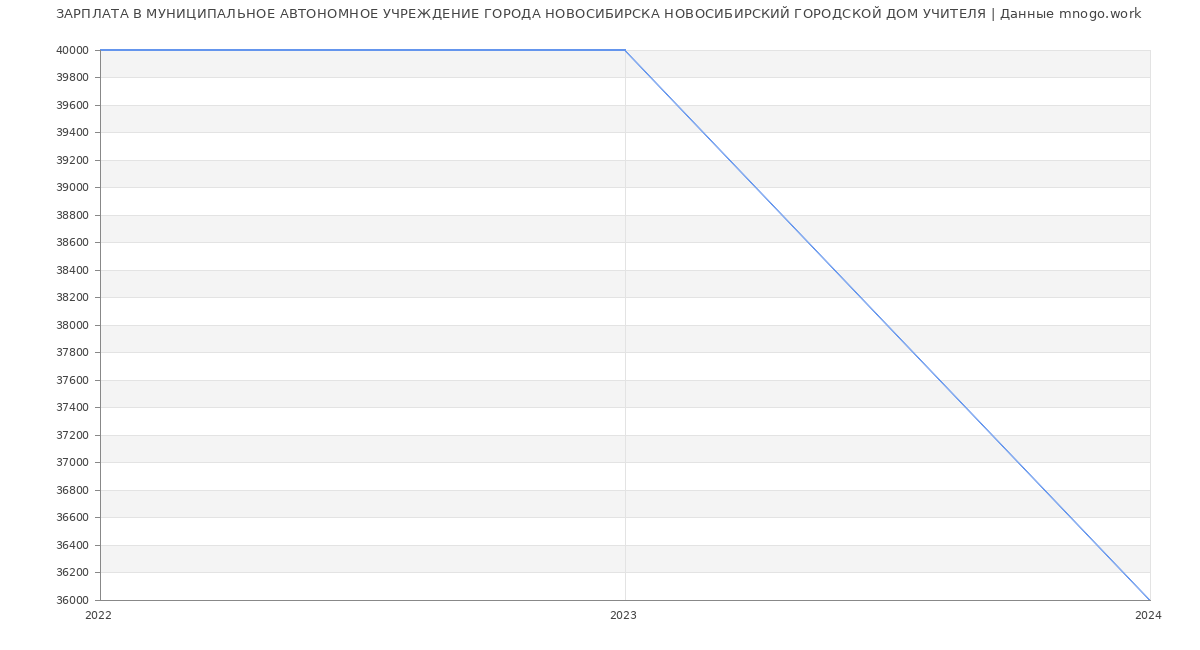Статистика зарплат МУНИЦИПАЛЬНОЕ АВТОНОМНОЕ УЧРЕЖДЕНИЕ ГОРОДА НОВОСИБИРСКА НОВОСИБИРСКИЙ ГОРОДСКОЙ ДОМ УЧИТЕЛЯ